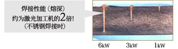 焊接性能（熔深）约为激光加工机的2倍！（不锈钢焊接时）