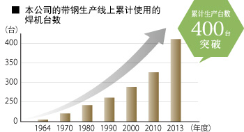 本公司的带钢生产线上累计使用的焊机台数