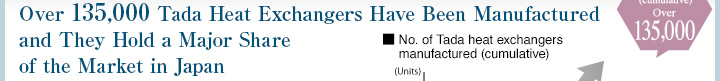 Over 135,000 Tada Heat Exchangers Have Been Manufactured and They Hold a Major Share of the Market in Japan
