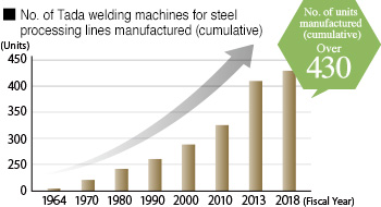 No. of Tada welding machines for steel processing lines  manufactured (cumulative)