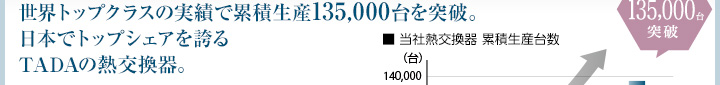 世界トップクラスの実績で累積生産135,000台を突破。日本・中国でトップシェアを誇るTADAの熱交換器。