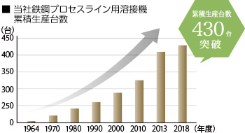 当社鉄鋼プロセスライン用溶接機累積生産台数